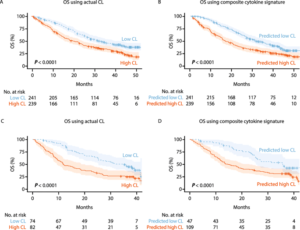 chart of cytokine signature to compare nivolumab clearance prediction to overall survival