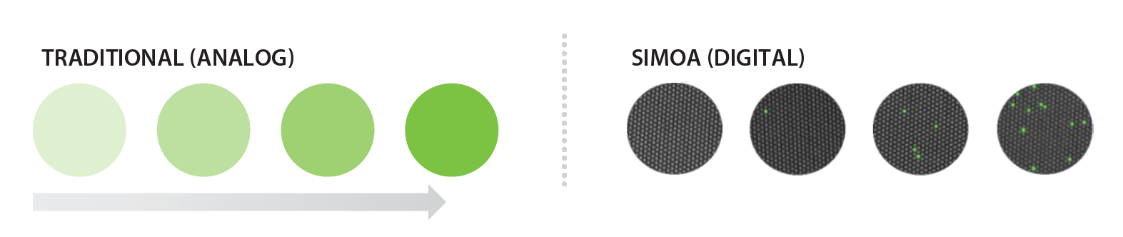 Traditional (Analog) versus Simoa (Digital)